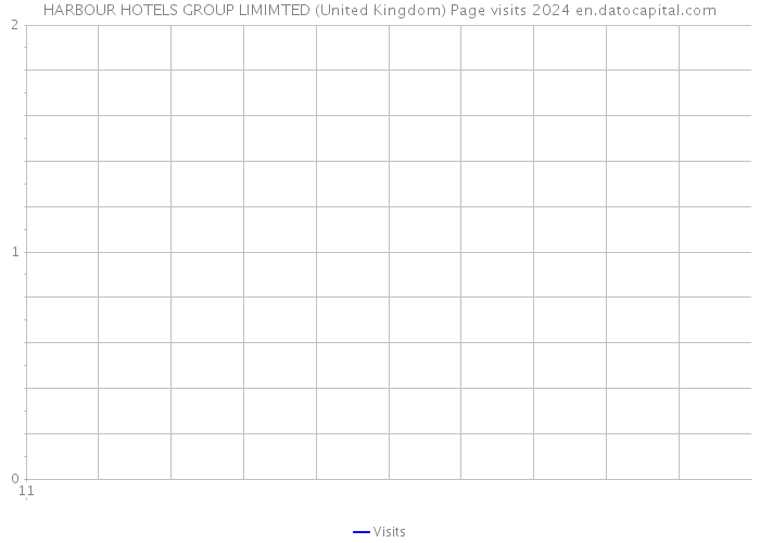HARBOUR HOTELS GROUP LIMIMTED (United Kingdom) Page visits 2024 