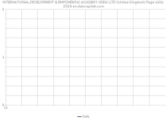 INTERNATIONAL DEVELOPMENT & EMPOWERING ACADEMY (IDEA) LTD (United Kingdom) Page visits 2024 