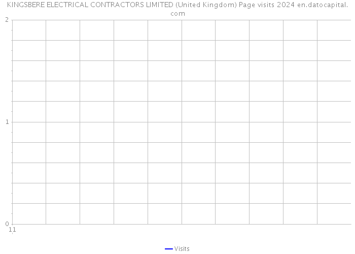 KINGSBERE ELECTRICAL CONTRACTORS LIMITED (United Kingdom) Page visits 2024 