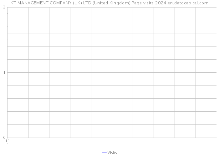KT MANAGEMENT COMPANY (UK) LTD (United Kingdom) Page visits 2024 