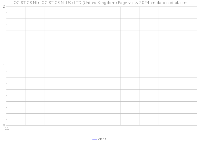 LOGISTICS NI (LOGISTICS NI UK) LTD (United Kingdom) Page visits 2024 