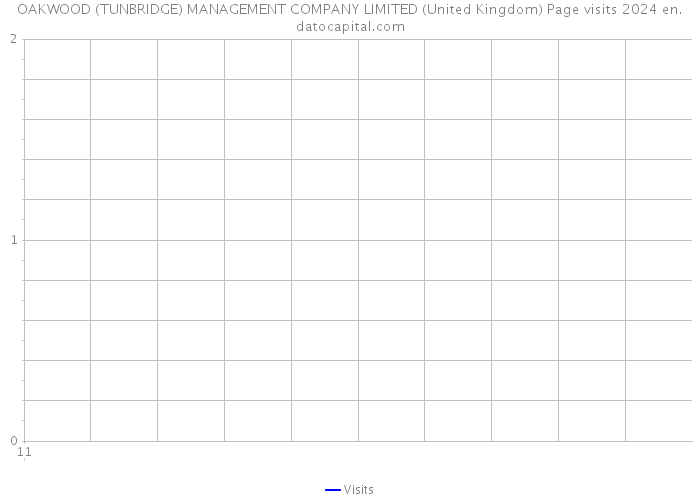 OAKWOOD (TUNBRIDGE) MANAGEMENT COMPANY LIMITED (United Kingdom) Page visits 2024 