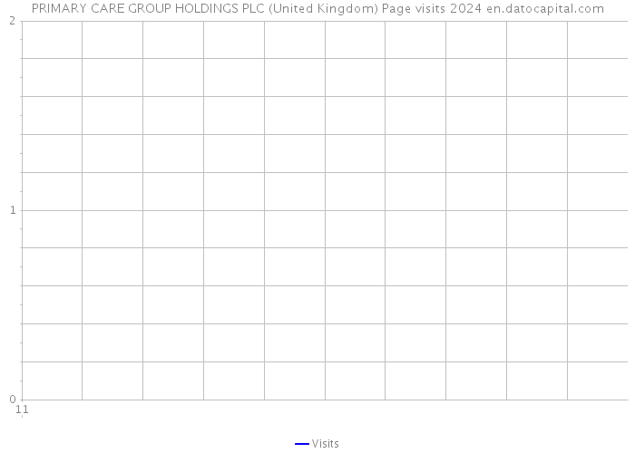 PRIMARY CARE GROUP HOLDINGS PLC (United Kingdom) Page visits 2024 