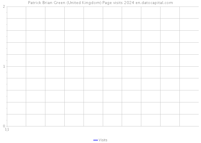 Patrick Brian Green (United Kingdom) Page visits 2024 