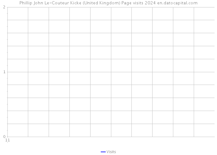Phillip John Le-Couteur Kicke (United Kingdom) Page visits 2024 