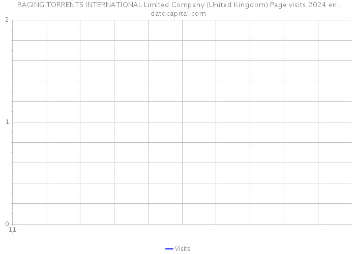 RAGING TORRENTS INTERNATIONAL Limited Company (United Kingdom) Page visits 2024 