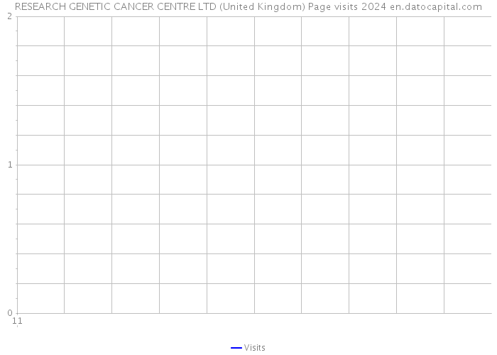 RESEARCH GENETIC CANCER CENTRE LTD (United Kingdom) Page visits 2024 