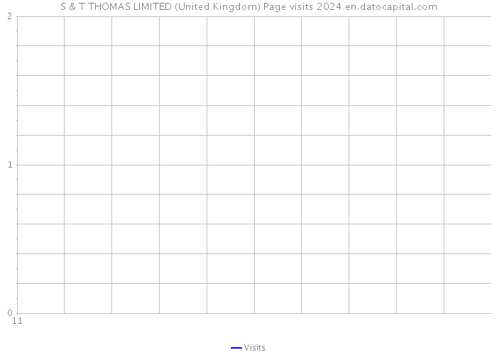 S & T THOMAS LIMITED (United Kingdom) Page visits 2024 