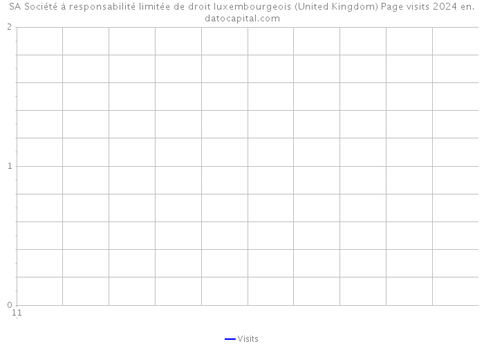 SA Société à responsabilité limitée de droit luxembourgeois (United Kingdom) Page visits 2024 