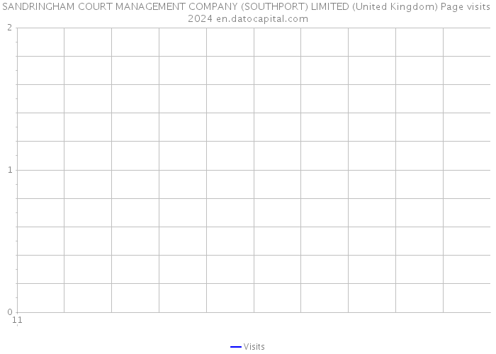 SANDRINGHAM COURT MANAGEMENT COMPANY (SOUTHPORT) LIMITED (United Kingdom) Page visits 2024 