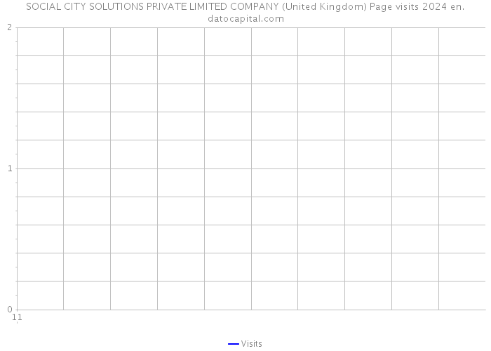 SOCIAL CITY SOLUTIONS PRIVATE LIMITED COMPANY (United Kingdom) Page visits 2024 