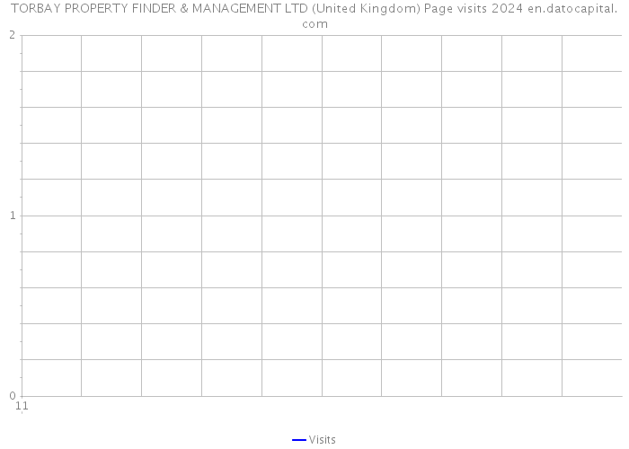 TORBAY PROPERTY FINDER & MANAGEMENT LTD (United Kingdom) Page visits 2024 
