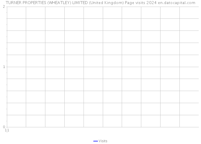 TURNER PROPERTIES (WHEATLEY) LIMITED (United Kingdom) Page visits 2024 