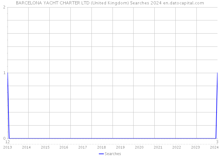 BARCELONA YACHT CHARTER LTD (United Kingdom) Searches 2024 