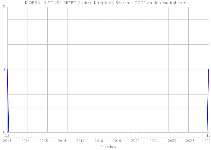MORRAL & SONS LIMITED (United Kingdom) Searches 2024 