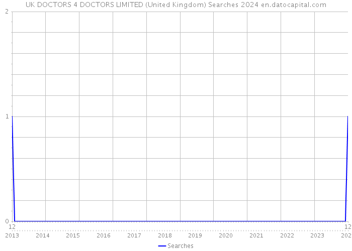 UK DOCTORS 4 DOCTORS LIMITED (United Kingdom) Searches 2024 