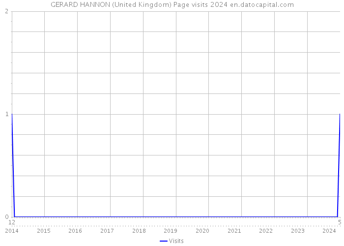 GERARD HANNON (United Kingdom) Page visits 2024 