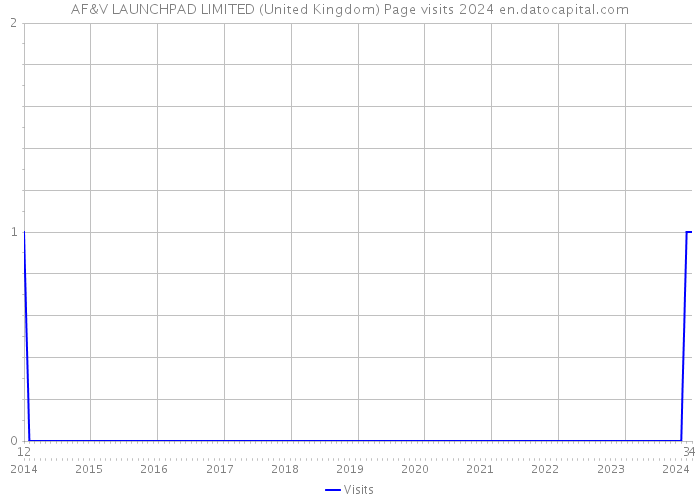 AF&V LAUNCHPAD LIMITED (United Kingdom) Page visits 2024 