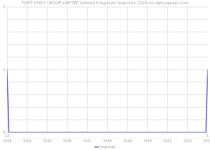 FORT KNOX GROUP LIMITED (United Kingdom) Searches 2024 