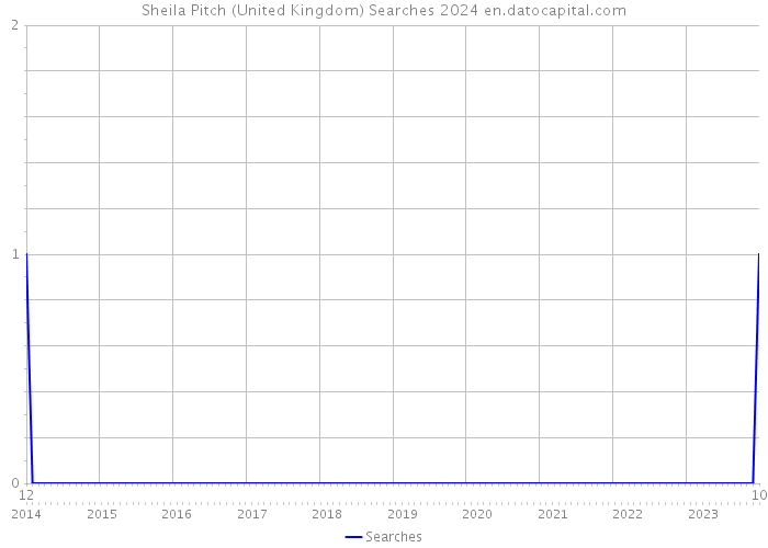 Sheila Pitch (United Kingdom) Searches 2024 