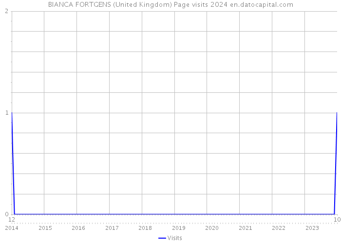 BIANCA FORTGENS (United Kingdom) Page visits 2024 