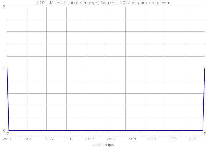 COY LIMITED (United Kingdom) Searches 2024 