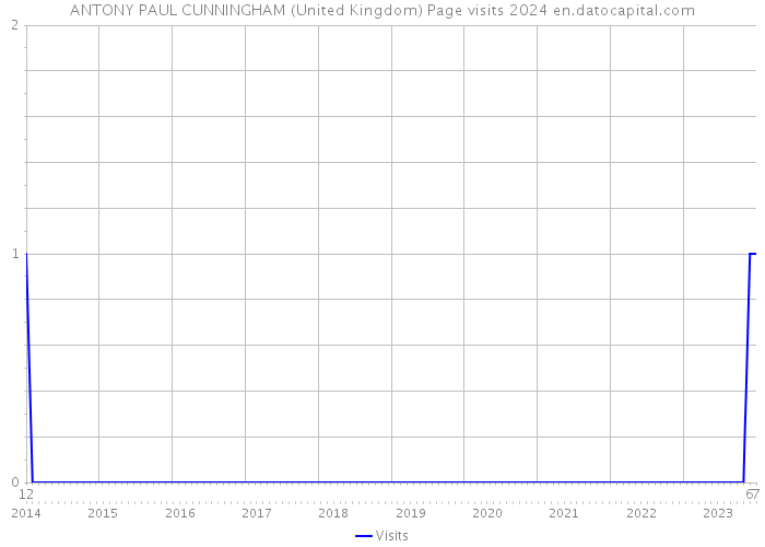 ANTONY PAUL CUNNINGHAM (United Kingdom) Page visits 2024 