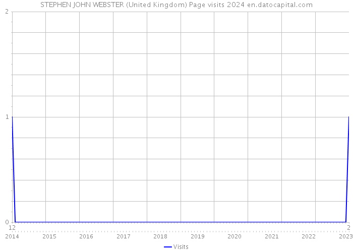 STEPHEN JOHN WEBSTER (United Kingdom) Page visits 2024 
