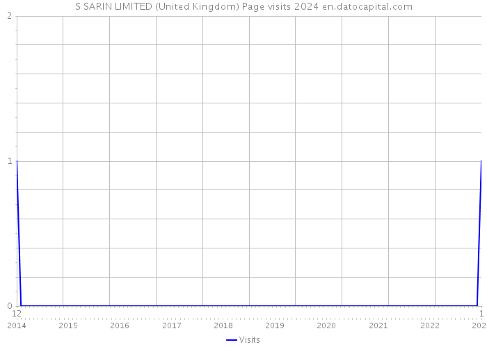 S SARIN LIMITED (United Kingdom) Page visits 2024 