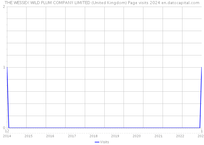 THE WESSEX WILD PLUM COMPANY LIMITED (United Kingdom) Page visits 2024 