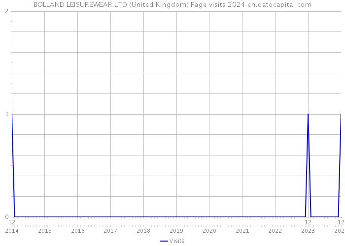 BOLLAND LEISUREWEAR LTD (United Kingdom) Page visits 2024 