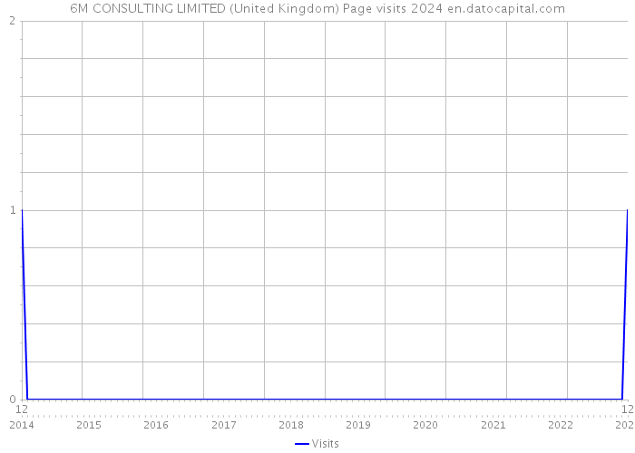 6M CONSULTING LIMITED (United Kingdom) Page visits 2024 