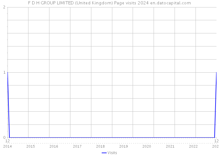 F D H GROUP LIMITED (United Kingdom) Page visits 2024 
