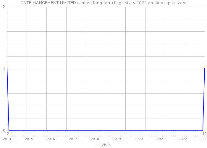 GATE MANGEMENT LIMITED (United Kingdom) Page visits 2024 