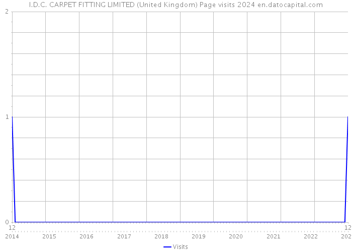 I.D.C. CARPET FITTING LIMITED (United Kingdom) Page visits 2024 