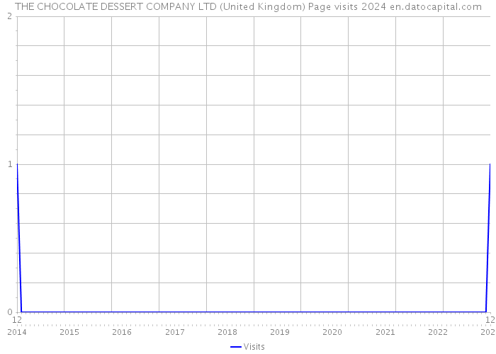 THE CHOCOLATE DESSERT COMPANY LTD (United Kingdom) Page visits 2024 