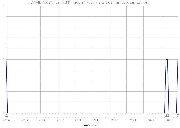 DAVID AXISA (United Kingdom) Page visits 2024 