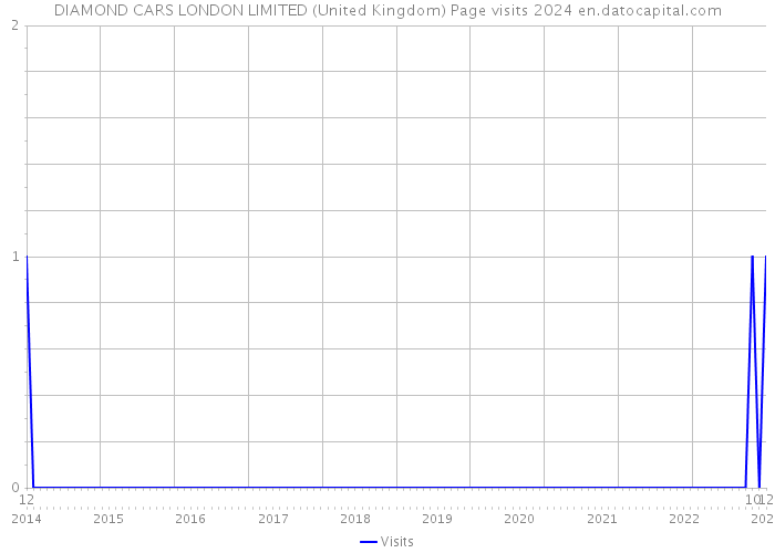 DIAMOND CARS LONDON LIMITED (United Kingdom) Page visits 2024 