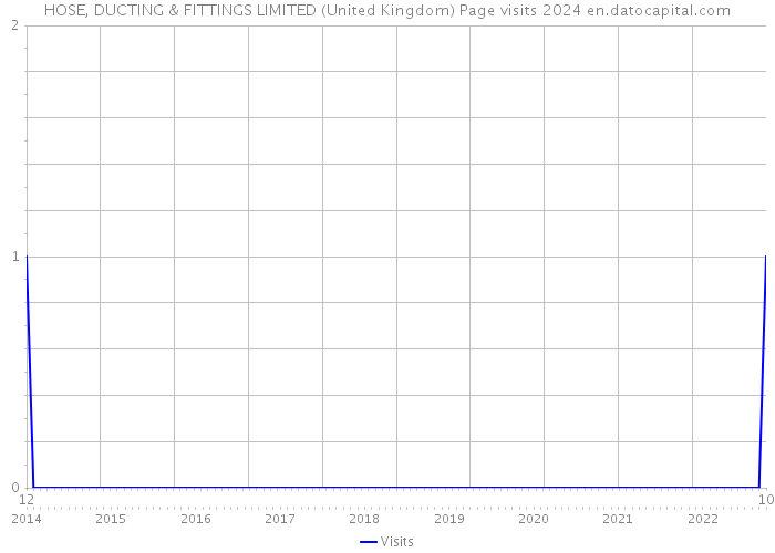 HOSE, DUCTING & FITTINGS LIMITED (United Kingdom) Page visits 2024 
