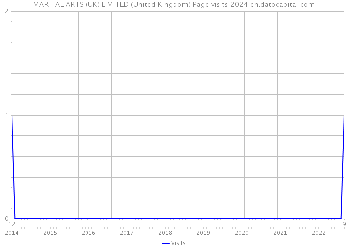 MARTIAL ARTS (UK) LIMITED (United Kingdom) Page visits 2024 