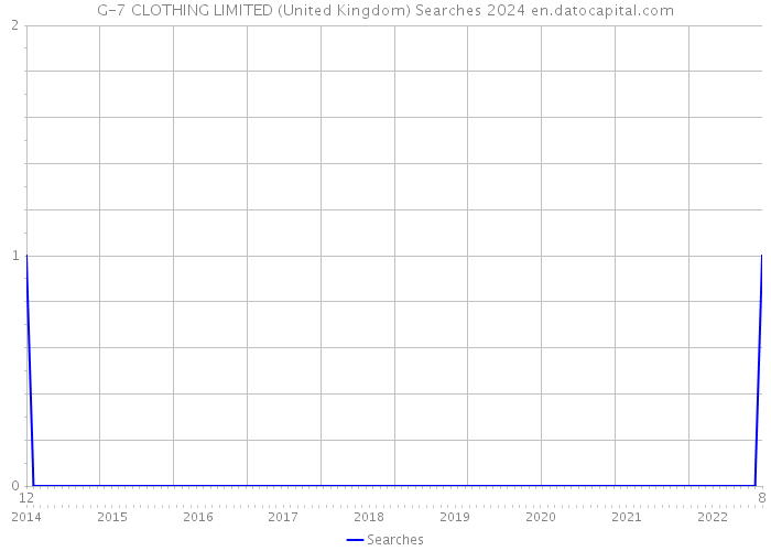 G-7 CLOTHING LIMITED (United Kingdom) Searches 2024 