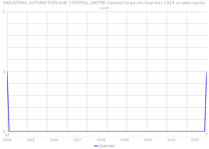 INDUSTRIAL AUTOMATION AND CONTROL LIMITED (United Kingdom) Searches 2024 