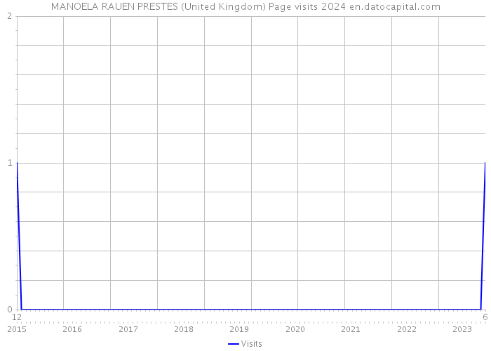 MANOELA RAUEN PRESTES (United Kingdom) Page visits 2024 