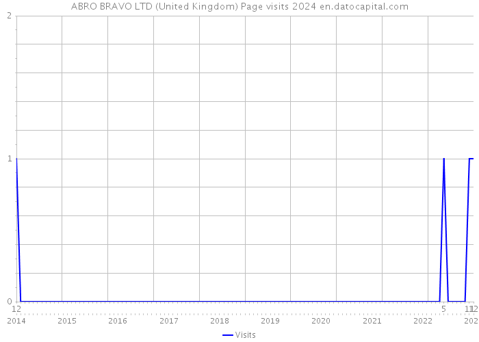 ABRO BRAVO LTD (United Kingdom) Page visits 2024 