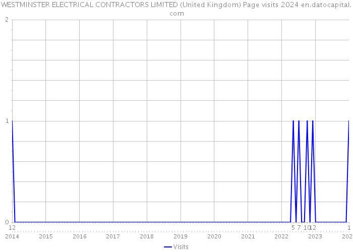 WESTMINSTER ELECTRICAL CONTRACTORS LIMITED (United Kingdom) Page visits 2024 