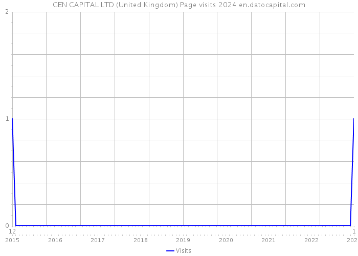 GEN CAPITAL LTD (United Kingdom) Page visits 2024 