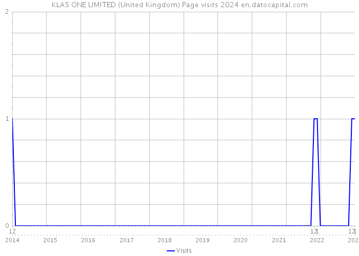 KLAS ONE LIMITED (United Kingdom) Page visits 2024 