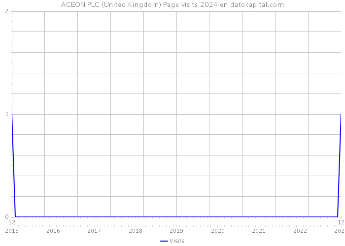 ACEON PLC (United Kingdom) Page visits 2024 