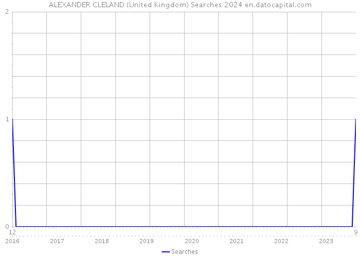 ALEXANDER CLELAND (United Kingdom) Searches 2024 