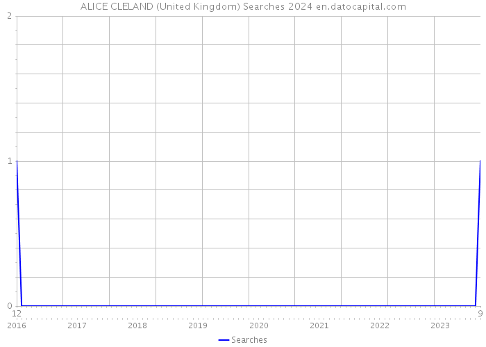 ALICE CLELAND (United Kingdom) Searches 2024 